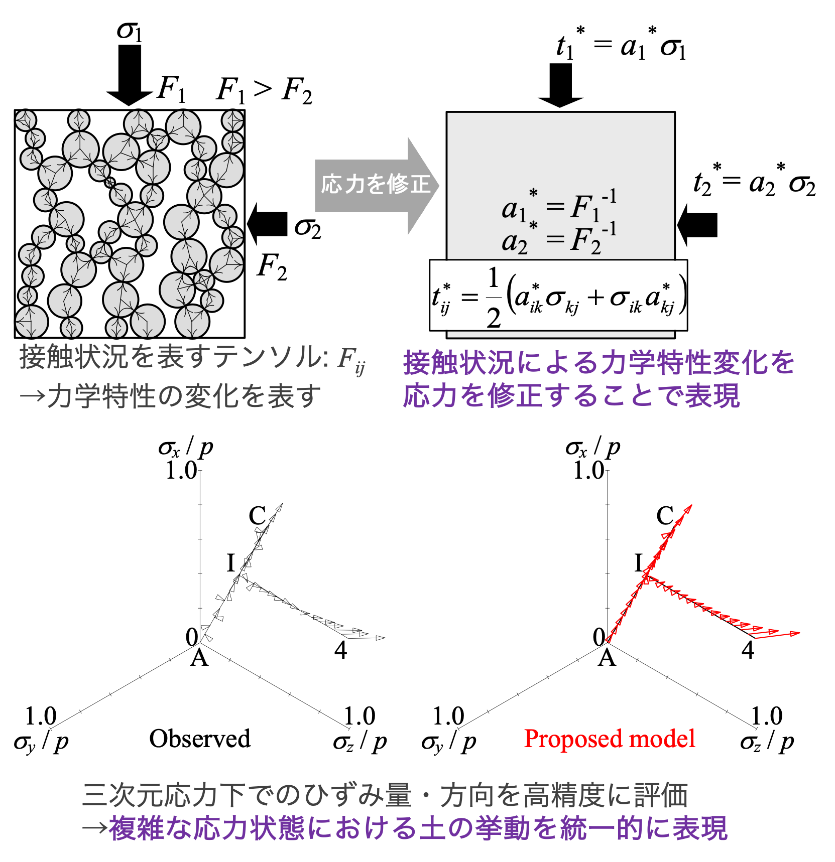 Modified stress considering the fabric of soil particles and the ...